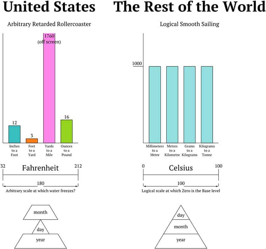 Australians in America - metric system